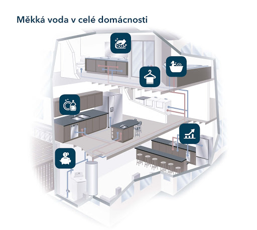 Měkka voda v celé domácnosti | Čistička vody pro domácnost | Softwater