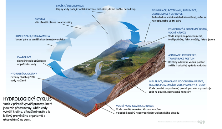 Proces získávání vody z přírody |  změkčovač vody Softwater